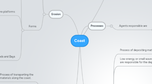 Mind Map: Coast