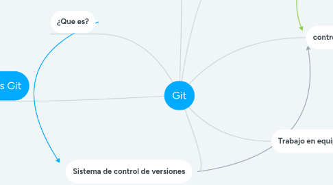Mind Map: Git
