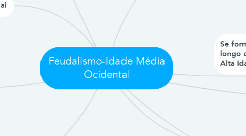 Mind Map: Feudalismo-Idade Média Ocidental