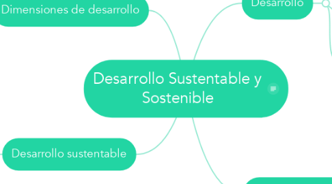 Mind Map: Desarrollo Sustentable y Sostenible