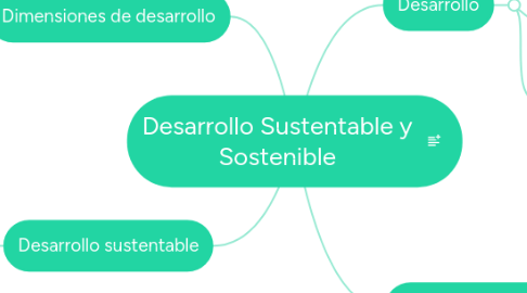 Mind Map: Desarrollo Sustentable y Sostenible