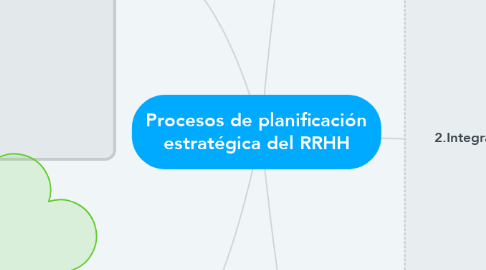 Mind Map: Procesos de planificación estratégica del RRHH