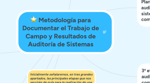 Mind Map: Metodología para Documentar el Trabajo de Campo y Resultados de Auditoría de Sistemas