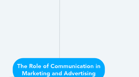 Mind Map: The Role of Communication in Marketing and Advertising