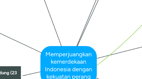 Mind Map: Memperjuangkan kemerdekaan Indonesia dengan kekuatan perang