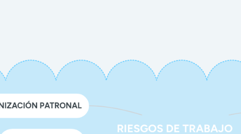 Mind Map: Malasia