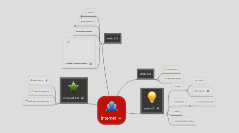 Mind Map: internet