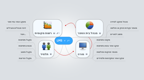 Mind Map: LMS