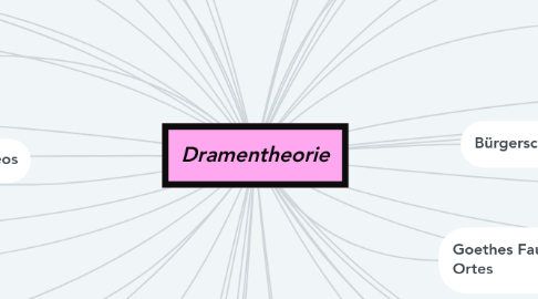 Mind Map: Dramentheorie