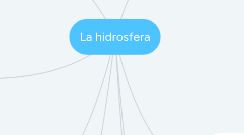 Mind Map: La hidrosfera