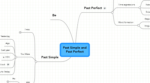 Mind Map: Past Simple and Past Perfect