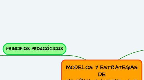 Mind Map: MODELOS Y ESTRATEGIAS DE ENSEÑANZA-APRENDIZAJE.