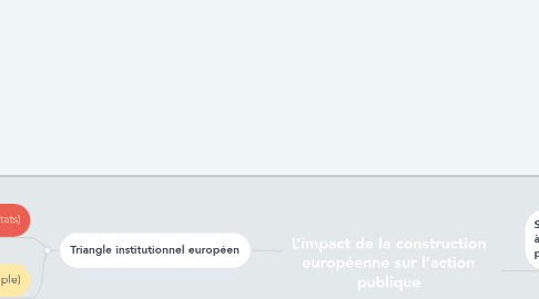 Mind Map: L’impact de la construction européenne sur l’action publique