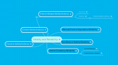 Mind Map: Validity and Reliability