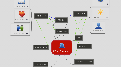 Mind Map: EOS 1.0