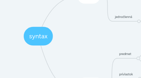 Mind Map: syntax