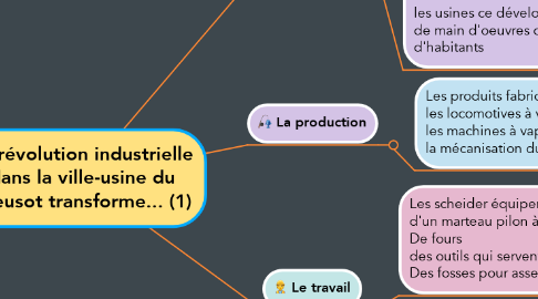 Mind Map: La révolution industrielle dans la ville-usine du Creusot transforme... (1)