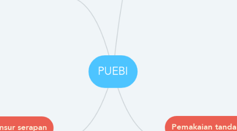 Mind Map: PUEBI