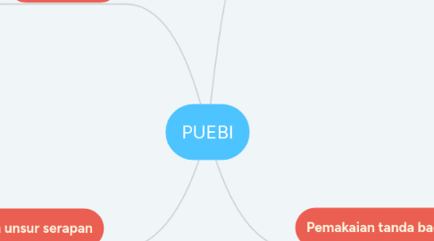 Mind Map: PUEBI