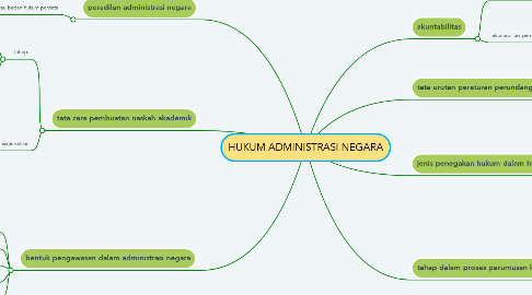 Mind Map: HUKUM ADMINISTRASI NEGARA