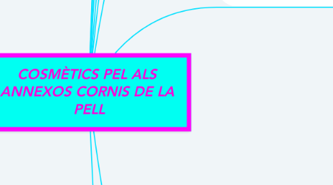 Mind Map: COSMÈTICS PEL ALS  ANNEXOS CORNIS DE LA  PELL