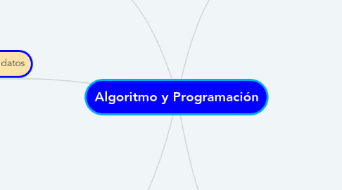 Mind Map: Algoritmo y Programación