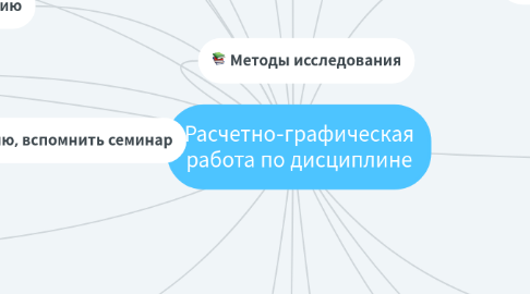 Mind Map: Расчетно-графическая работа по дисциплине "Стратегический финансовый менеджмент"