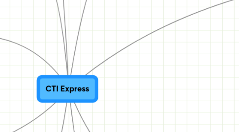 Mind Map: CTI Express