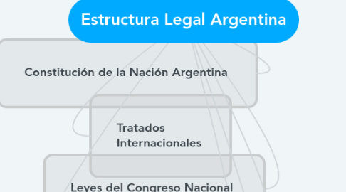 Mind Map: Estructura Legal Argentina