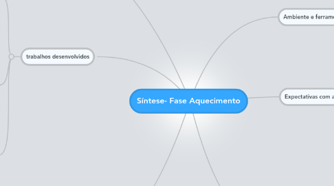 Mind Map: Síntese- Fase Aquecimento