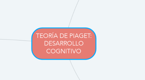 Mind Map: TEORÍA DE PIAGET: DESARROLLO COGNITIVO