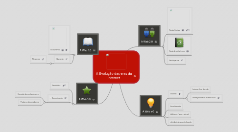 Mind Map: A Evolução das eras da Internet