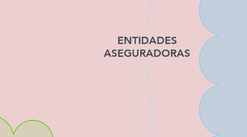 Mind Map: ENTIDADES ASEGURADORAS