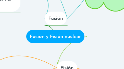 Mind Map: Fusión y Fisión nuclear