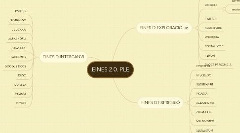 Mind Map: EINES 2.0. PLE