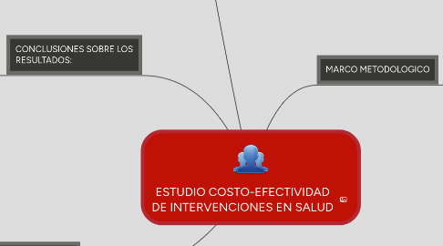 Mind Map: ESTUDIO COSTO-EFECTIVIDAD DE INTERVENCIONES EN SALUD