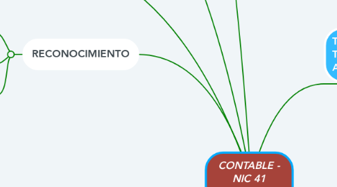 Mind Map: CONTABLE - NIC 41 AGRICULTURA