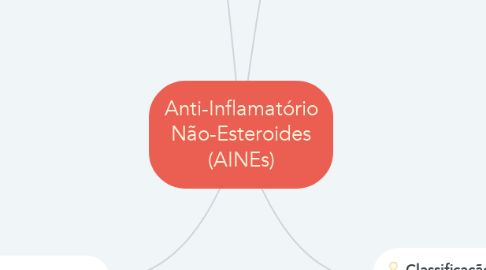 Mind Map: Anti-Inflamatório Não-Esteroides (AINEs)