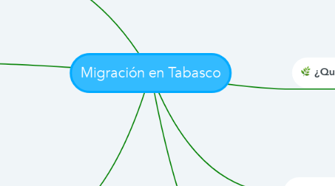 Mind Map: Migración en Tabasco