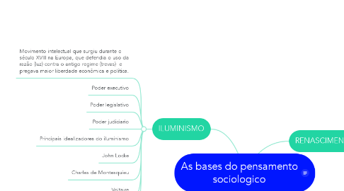 Mind Map: As bases do pensamento sociologico