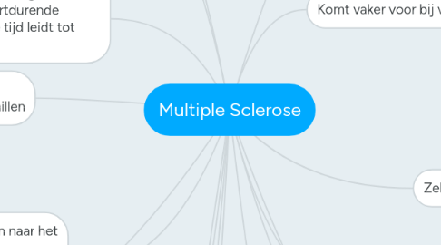 Mind Map: Multiple Sclerose