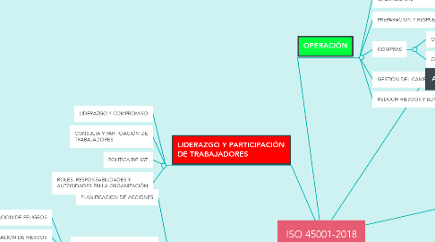 Mind Map: ISO 45001-2018