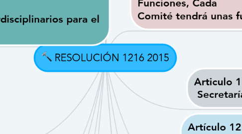 Mind Map: RESOLUCIÓN 1216 2015