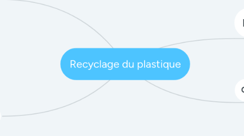 Mind Map: Recyclage du plastique