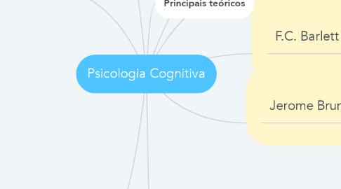 Mind Map: Psicologia Cognitiva