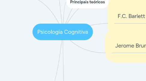 Mind Map: Psicologia Cognitiva