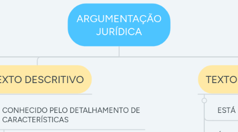 Mind Map: ARGUMENTAÇÃO JURÍDICA