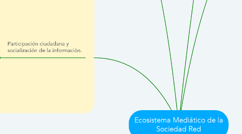 Mind Map: Ecosistema Mediático de la Sociedad Red