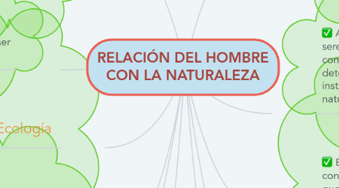 Mind Map: RELACIÓN DEL HOMBRE CON LA NATURALEZA