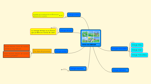 Mind Map: TIPOS DE ENERGÍA